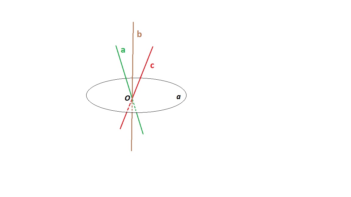 Верные точки. Прямые a и b одна общая точка. Рисунок с общей точкой. Прямые а б и с имеют общую точку о и лежат в одной плоскости. Прямые имеющие общую точку.