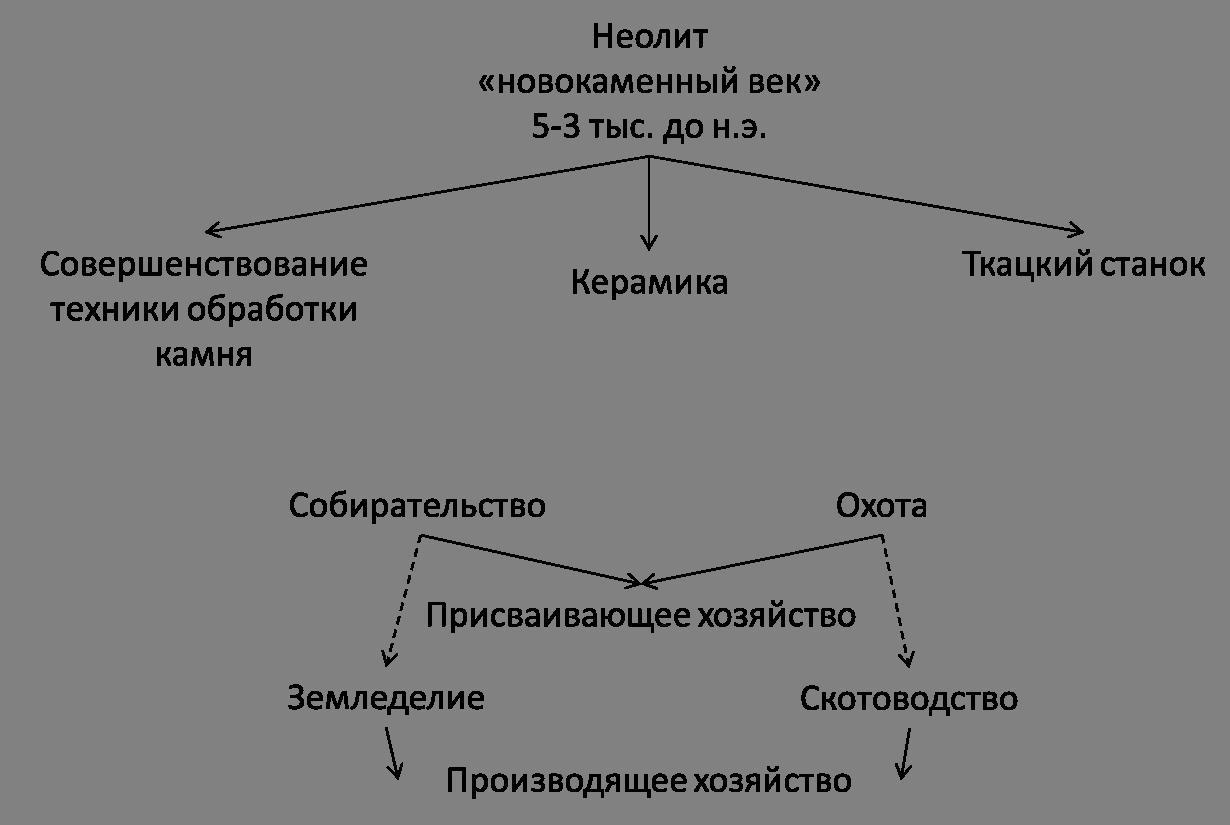 Схема общественного устройства. Общественный Строй и хозяйство сарматов. Общественное устройство. Общественное устройство скифов. Сармат схема.