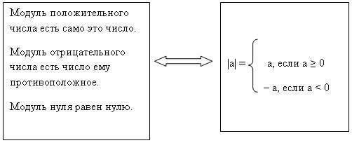 Модуль числа отрицательным числом быть. Модуль положительного числа равен. Модуль числа всегда положителен. Что такое модуль отрицательного числа и положительного. Модуль числа 6 класс.