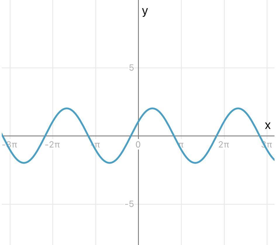 Y sin 5x 2 1. График sin2x. График y sin x п/6. Y sin x п 2 график. Постройте график функции y sin x п/6.