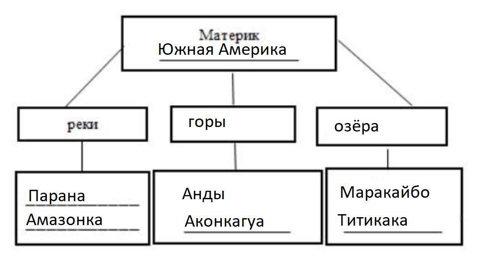 В таблицу внесите существующие модели для указанных объектов земля автомобиль стол модели