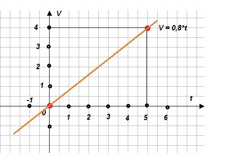 Зависимость скорости от времени 5 м