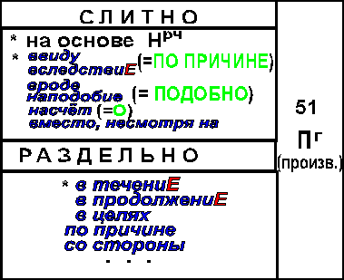 Внутри как пишется. В виду почему раздельно. В течение почему раздельно. Имейте ввиду как пишется слитно или раздельно. В силу почему раздельно.